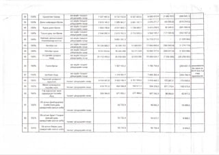 38 100% Цахилгаан тээвэр
—аж ахуин тооцоот—
үйлдвэрийн газар
7 227 487,0 8 732 932,8 8 307 823,6 9 599 473,9 (1 0 ® 337) (866 541,1)
39 100% Дэнж найрамдап-Өргөө
аж ахуйн тооцоот
үйлдвэрийн газар
2 619 146,2 2 599 963,7 2 681 197,1 3 476 277,7 (62 050,9) (876 314,0)
40 .100% Хүрээ дэнж-Өргөө
аж ахуйн тооцоот
үйлдвэрийн газар
1 820 130,6 2 531 663,1 1 738 089,7 3 413 258,5 82 040,9 (881 595,4)
41 100% Түшээ дунд гол-Өргөө
аж ахуйн тооцоот
үйлдвэрийн газар
2 544 092,9 2 615 152,5 2 715 593,5 3 568 149,7 (171 500,6) (952 997,2)
42 100%
Нийтийн үйлчилгээний
Улаанбаатар нэгтгэл
аж ахуйн тооцоот
үйлдвэрийн газар
- 9 691 181,3 - 10 719 271,0 - (1 028 090)
43 100% Автобус нэг
аж ахуйн тооцоот
үйлдвэрийн газар
15 106 808,7 16 394 783 15 489 651 17 668 896,8 (382 842,4) (1 274 114)
44 100% Автобус гурав
аж ахуйн тооцоот
үйлдвэрийн газар
9 311 610,6 10 264 492 10 311 428 12 093 377,6 (999 817,8) (1 828 886)
45 100%
Ус сувгийн удирдах
газар
аж ахуйн тооцоот
үйлдвэрийн газар
25 112 400,0 26 838 665 32 668 996 55 098 624,7 (7:556 596) (28 259 960)
46 100% Ганга-Өргөө
аж ахуйн тооцоот
үйлдвэрийн газар
1 507 143,2 1 790 794,9 (283 651,7) менежмнети
*йн гэрээ нь
?014 оны 3-р
сард
цуцлагдсан
47 100% Батбаян бүрд
аж ахуйн тооцоот
үйлдвэрийн газар
1 174 501,7 1 495 262,4 <320 760,7)
48 100%
Үндэсний цэцэрлэгт
хүрээлэн төсөвт үйлдвэрийн газар 4 934 041,8 3 595 148,5 4 761 954,6 3 418 460,5 1172 ф87,2 ! 176 688,0
49 100%
Минж нутагшуулах
төслийн нэгж төсөвт үйлдвэрийн газар
439 781,5 454 908,8 162 611,1 324 338,0 277 170,4 130 570,8
50 100%
Гэр хорооллыг орон
сууцжуулах төслийн
нэгж төсөвт үйлдвэрийн газар
366 304,6 971 060,1 277 406,6 927 242,9 (38 898,0 43 817,2
51 100%
УБ хотын Дамбадаржаа
Сэлбэ Бэлх дахь
захирагчийн ажлын алба
төсөвт үйлдвэрийн газар
58 732,9 -
48 642,3 10 090,6
52 100%
УБ хотын Зурагт Гандан
Дэвшил дахь
захирагчийн ажлын алба
төсөвт үйлдвэрийн газар
58 732,9 - 49 672,7 9 060,2
53 100%
УБ хотын Наран дахь
захирагчийн ажлын алба
төсөвт үйлдвэрийн газар
58 732,9 50 192,4 8 540,(5
 