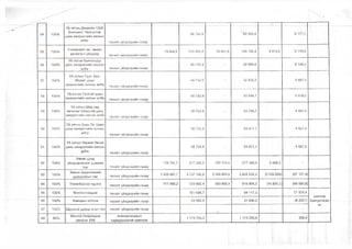 »
' Щ
54 100%
УБ хотын Дэнжийн 1000
Хайлааст, Чингэлтэй
дахь захирагчийн ажлын
алба
төсөвт үйлдвэрийн газар
58 732,9 - 52 555,8 6 177,1
55 100%
Уламжлалт эм, эмийн
ургамлын үйлдвэр төсөвт үйлдвэрийн газар
79 904,5 110 293,0 76 491,5 104 152,4 3413,0 6 140,6
56 100%
УБ хотын Баянхошуу
дахь захирагчийн ажлын
алба төсөвт үйлдвэрийн газар
58 732,9 - 52 592,6 6 140,3
57 100%
УБ хотын Туул. Био.
Өлзийт дахь
захирагчийн ажлын алба төсөвт үйлдвэрийн газар
58 732,9 - 52 835,5 5 897,4
58 100%
УБ хотын Толгойт дахь
захирагчийн ажпын алба төсөвт үйлдвэрийн газар
58 732,9 - 53 094,7 5 638,2
59 100%
УБ хотын Шар хад
амгалан Улиастай дахь
захирагчийн ажлын алба
төсөвт үйлдвэрийн газар
58 732,9 - 53 735,7 4 997,2
60 100%
УБ хотын Дарь-Эх. Цайз
дахь захирагчийн ажлын
алба төсөвт үйлдвэрийн газар
58 732,9 - 53 811,1 4 921,8
61 100%
УБ хотын Яармаг Нисэх
дахь захирагчийн ажлын
«цлба
төсөвт үйлдвэрийн газар
58 732,9 - 53 811,1 4 921,8
62 100%
Жижиг дунд
үйлдвэрлэлийг дэмжих
төв төсөвт үйлдвэрийн газар
139 791,7 277 326,0 133 723,4 277 326,0 6 068,3 -
63 100%
Замын хөдөлгөөний
удирдлагын төв төсөвт үйлдвэрийн газар 1 025 897,1 3 737 100,9 3 555 954,8 3 824 232,3 (2 530 058) (87 131,4)
64 100% Улаанбаатар чуулга төсөвт үйлдвэрийн газар 577 080,2 725 002,4 593 905,9 815 095,2 (16 825,7) (90 092,8)
65 100% Монгол наадам төсөвт үйлдвэрийн газар 161 696,7 84 117,3; 77 579,4
23 582,5 31 806,2: (8 223,7; байгуулагдсоо 1Ш7о Ахмадын хотхон төсөвт үйлдвэрийн газар
67 100% Шуурхай удирдлагын төв төсөвт үйлдвэрийн газар -
•*>
- ' *' |
ан
68 50%
Ионсей Найрамдал
эмнэлэг ХХК
хязгаарлагдмал
хариуцлагатай компани
1 173 755,5 1 173 395,6 359,9}
 
