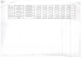 ~69~ 49%
-Төв цоигэлдэх хүрээлэн
х х к
хяагаарлагдмал
хариуцлагатай компани
141 787,2 276 035,4 141 211,1 269 560,2 $>6,1 ' 6 4 /5,2
70 34% Хишиг-Уул ХК хувьцаат компани 1 169 738.0 1 789 355,1 1 167 245,1 1 785 691,2 2:492,9 3 663,9
71 34%
Улаанбаатар синема
х х к
хязгаарлагдмал
хариуцлагатай компани
5 203 860,7 6 354 159,3 4 584 884,3 5 272 442,8 618.976,4 1 081 716,
72 26%
Үндэсний соёл
амралтын хүрээлэн ХХК
хязгаарлагдмал
хариуцлагатай компани
5 372 456,4 5 640 528,2 6 081 856,2 6 040 728,1 (709 399,8) (400 199,?)
73 25% Дун-Өргөө ХХК
хязгаарлагдмал
хариуцлагатай компани
680 426,1 549 663,4 571 729,5 478 870,1 108 696,6 70 793,3; 9ЩЩ
74 24,9% Ханын материал ХК хувьцаат компани 238 382,5 24 772,7 335 728,1 11 686,0 (97 345,6) 13 086,7
Нийт дүн 145 905 652 175 355 617 159 264 953 216 324 555 (13 359 302) (41 175 845)
 