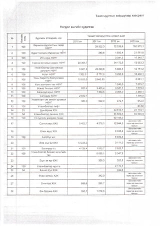 Танилцуулгын хоёрдугаар хавсралт
Ногдол ашгийн судалгаа
№
Өмчийн
хувь
Хуулийн этгээдийн нэр
Төсөвттөвлөрүүлсэн ногдол ашиг
2010 он 2011 он 2012 он 2013 он
1 1 1 •' 100
Хөрөнгө оруулалтын газар
НӨҮГ
28 522,3 72 539,9 760 975,1
2 100 Зураг төслийн Хүрээлэн НӨҮГ 240,6 1 580,4 21 551,9
3 100 Илч-Орд НӨҮГ * 3 041,2 15 340,7
4 100 Гэрлэх ёслолын ордон НӨҮГ 29 395,7 - 34 173,5 13 553,3
5 100
Улаанбаатар зам засвар
арчлалт НӨҮГ
8 901,8 45 228,6 5 984,3 12 751,2
6 100 Асгат НӨҮГ 1 322,5 5 777,0 3 295,9 10 466,1
7 100
Усны барилга байгууламж
НӨҮГ
10 655,3 2 943,80 - 8 681,1
8 100 Хүнс хангамж төв НӨҮГ 1 243,0 7 679,7
9
100 Өсвөр Үе хүнс НӨҮГ 823,4 3 435,4 3 347,1 7 575,3
10 100 Багачууд хүнс НӨҮГ 1 863,8 3 365,0 3 365,1
11 100 Автожим НӨҮГ 2 932,1 - - 1 386,8. —
12 100
Уламжлалт эм эмийн ургамал
НӨҮГ
353,0 592,0 272,1 512,0
13 100 Улаанбаатар лифт - - 20,50
14 25 Дун-Өргөө ХХК - 34 616,7 27 174,1
15 34 Улаанбаатар синема ХХК 55 589,6 92 846,5
.16 100 Ус сувгийн удирдах газар 60 185,0
17 Санни хаус ХХК 5 402,7 4 579,1 12 944,5
менежментиин
гэрээгээр ажиллаж
байсан
18 Опен хаус ХХК 8 038,4
(иенежментиин
гэрээгээр ажиллаж
байсан
19 Ш О Автобус нэг 6 559,4
20 Эма энд Би ХХК 13 225,2 3 111,0
менежментийн
гэрээгээр ажиллаж
байсан
’ 21 100 Багануур-Ус 4 126,4 1 512,7 2 522,7
22 100
Улаанбаатар бизнес хөгжпийн
төв
6 695,1 2 347,3 %
23 ч Эцэг эх хүү ХХК 329,3 323,3
менежментийн
гэрээгээр ажиллаж
*байсан
24 100 Улаанбаатар чуулга 2 173,7
25 34 Хишиг-Уул ХХК 342,6
26 Өнөр хотхон ХХК 342,0
менежментийн
гэрээгээр ажиллаж
байсан
27 Онги-тур ХХК 989,6 295,7
Менежментийн
гэрээгээр ажиллаж
байсан
28 Эж-Эрдэнэ ХХК 395,7 1 276,3
менежментийн
гэрээгээр ажиллаж.
байсан
 