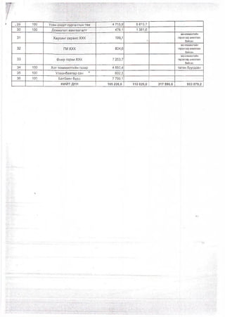 «.29 100
------ --
Усан спорт сургалтын төв 4 715,9 5 813,7
30 100 Дохиолол хамгаалалт 478,1 1 381,6
31 Хаусинг сервисХХК 199|1
менежментийн
гэрээгээр ажиллаж
байсан
32 ГМ ХХК 804,6
'менежментийн
гэрээгээр ажиллаж
байсан
33 Өнөр горхи ХХК 7 253,7
менежментийн
гэрээгээр ажиллаж
байсан
34 100 Хот тохижилтийн газар 4 850,4 татан буугдсан
35 100 Улаанбаатар сан * 602,3
36 100 Батбаян бүрд 7 799,1
Н И Й Т Д Ү Н 105 226,6 110 82930 317 596,6 983 879,2
 