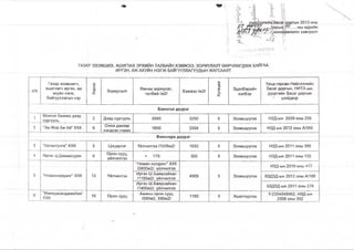 НЙспрлийн|Зас41|даргын 2013 оны
| ^ ^ ф р ы » | К . . , н ь. өдрийн
!захи|>!амжийн хавсралт
*V « 2? г *
•Ч8а«вч<ч. |«8»»кч й;‘•
|■
ГАЗАР ЭЗЭМШИХ, АШИГЛАХ ЭРХИЙН ТАЛБАЙН ХЭМЖЭЭ, ЗОРИУЛАЛТ ӨӨРЧЛӨГДӨЖ БАЙГАА
ИРГЭН, АЖ АХУЙН НЭГЖ БАЙГУУЛЛАГУУДЫН ЖАГСААЛТ
д/д
Газар эзэмшигч,
ашиглагч иргэн, аж
ахуйн нэгж,
байгууллагын нэр
о
о
о.
о
X
Зориулалт
Өмнөх зориулат,
талбай /м2/
Хэмжээ /м2/
Хугацаа
Эдэлбэрийн
хэлбэр
Урьд гарсан Нийслэлийн
Засаг даргын, НИТХ-ын,
дүүргийн Засаг даргын
% шийдвэр
Баянгол дүүрэг
1
Монгол бизйес дээд
сургууль
п
2 Дээд сургууль 3990 3250 5 Эзэмшүүлэх НЗД-ын 2008 оны 298
2 “ЭмЖэй Би Ай” ХХК 6
Олон давхар
нэгдсэн гараж
1600 2004 5 Эзэмшүүлэх НЗД-ын 2012 оны А/365
оаянзүрх дүүрэг
3 “Хатантулга” ХХК 5 Цэцэрлэг Үйлчилгээ /1036м2/ 1633 5 Эзэмшүүлэх НЗД-ын 2011 оны 395
4 Иргэн Ц.Даваасүрэн 6
Орон сууц,
үйлчилгээ
-* 170 300 5 Эзэмшүүлэх НЗД-ын 2011 оны 125
"Номин холдинг” ХХК
НЗД-ын 2010 оны 417
5 “Номинхолдинг” ХХК 12 Үйлчилгээ
/2400м2/, үйлчилгээ
4905 5 Эзэмшүүлэх
Иргэн Ш.Баярсайхан
/1105м2/, үйлчилгээ
БЗДЗД-ын 2012 оны А/168
Иргэн Ш.Баярсайхан
/1400м2/, үйлчилгээ
БЗДЗД-ын 2011 оны 274
^Жмнхуасиндажибин” Аммны ооон с/ш Ү-99П4П4РЧЕ9 НЯП-кш6
ХХК
16 Орон сууц
/580м2, 580м2/
1160 5 Ашиглуулах
2008 оны 352
 