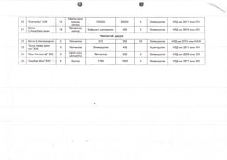 20 “Комтрейд” ХХК 14
Амины орон
сууцны
хотхон
100000 80000 5 Эзэмшүүлэх НЗД-ын 2011 оны 679
21
Иргэн
С.Амарбаясгалан
15
Үйлчилгээ,
контор
Байршил шилжүүлэх 400 5 Эзэмшүүлэх НЗД-ын 2010 оны 423
Чингэлтэй дүүрэг
22 Иргэн Б.Насанжаргал 2 Үйлчилгээ 231 255 62 Эзэмшүүлэх НЗД-ын 2013 оны А/436
“Болд төмөр ерөө
23
гол” ХХК
3 Үйлчилгээ Эзэмшүүлэх 41)5 Ашиглуулах НЗД-ын 2011 оны 474
24 “Мон Чингистэй” ХХК 3
Орон сууц,
үйлчилгээ
Үйлчилгээ 630 5 Эзэмшүүлэх НЗД-ын 2008 оны 378
#Вамбар И Й # Ш К 5 Контор 1786 1962 5 Эзэмшүүлэх Н^Д-ын 2011 оны 340
 