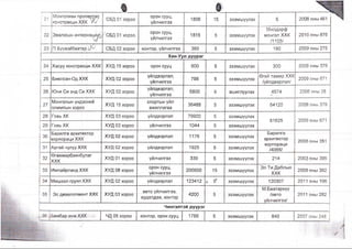 Ё Ш
I 21
|
Монголиан пропертис
констракшн ХХК уУ
СБД 01хороо
орон сууц,
үйлчилгээ
1866 15 эзэмшүүлэх 5 2008 оны 461
11 •
| 22 Эвалюшн интернэшМ, ' СБД 01 хороо,.
орон сууц,
үйлчилгээ
1815 5 эзэмшүүлэх
Милдорф
монгол ХХК
/1105/
2010 оны 876
23 П.Бүүвэйбаатар СБД 02 хороо контор, үйлчилгээ 360 5 эзэмшүүлэх 190 2009 оны 275
Хан-Уул дүүрэг
24 Хасуу констракшн ХХК ХУД 15 хороо орон сууц 600 5 эзэмшүүлэх 300 2008 оны 379
25 Биелсэн-Од ХХК ХУД 02 хороо
үйлдвэрлэл,
үйлчилгээ
798 5 эзэмшүүлзх
Өгий тамир ХХК
/үйлдвэрлэл/
2009 оны 671
26 Юни Си энд Си ХХК ХУД 02 хороо
үйлдвэрлэл,
үйлчилгээ
5800 5 ашиглуулах 4574 2006 оны 28
27
Монголын үндэсний
олимпын хороо
ХУД 15 хороо
спортын үйл
ажиллагаа
36488 5 эзэмшүүлэх 64120 2008 оны 379
28 Говь ХК ХУД 03 хороо үйлдвэрлэл 7СЮПП 0 эзэмшүүлэх
81625 2009 оны 671
29 Говь ХК ХУД 03 хороо үйлчилгээ 1044 5 эзэмшүүлэх
Барилга архитектор
ХУД 02 хороо
Барилга
30
корпораци ХХК
үилдвэрлэл 1176 5 эзэмшүүлэх архитектор
2008 оны 351
31 Аргай чулуу ХХК ХУД 02 хороо үйлдвэрлэл 1925 5 эзэмшүүлэх
корпораци
/4066/
32
Өгөөмөрбаянбулаг
ХХК
ХУД 01 хороо үйлчилгээ 339 5 эзэмшүүлэх 214 2003 оны 395
33 Импайрланд ХХК ХУД 08 хороо
орон сууц,
үйлчилгээ
200000 15 эзэмшүүлэх
Эл Ти Даблью
ххк 2008 оны 392
34
I- - - - - - - - - - - - - - - - -
Мишээл групп ХХК ХУД 02 хороо үйлдвэрлэл 123412 о 5' эзэмшүүлэх 120307 2011 оны 196
я п т п х/й п и м п гэ'*
М.Баатархүү
-Эс девелопмент ХХК ХУД 03 хороо 4200 5 эзэмшүүлэх /авто
үйлчилгээ/
2011 оны 282
1
худалдаа, контор
Чингэлтэй дүүрэг
!
^3 6 1 Вамбар инжХХК ЧД 05 хороо контор, орон сууц 1786 5 эзэмшүүлэх 840 2007 оны 248 I
 