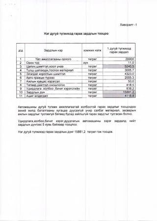 Хавсралт -1
Нэг дугуй түгжихэд гарах зардлын тооцоо
дц Зардлын нэр хэмжих нэгж
1 дугуй түгжихэд
гарах зардал
1 Үйл ажиллагааны орлого төгрөг 20000
2 Орон тоо хүн 11,0
3 Цалин,шимтгэл,хоол унаа төгрөг 5240,5
4 Түлш шатахуундослох материал төгрөг 3005,7
5 Элэгдэл хороглын шимтгэл төгрөг 4323,0
6 Авто гражын түрээс төгрөг 2005,3
7 Ажлын хувцас хэрэгсэл төгрөг 50,0
8 Татвар,даатгал,оношлогоо төгрөг АИ8,5
9 Удирдлага ,холбоо ,бичиг хэрэгслийн төгрөг Е138,2
10 Зардлын дүн төгрөг 15881,2
11 Ашиг алдагдал төгрөг 41 18,8
Автомашины дугуй түгжих ажиллагаатай холбоотой гарах зардлыг тооцохдоо
эхний жилд баталгааны хугацаа дуусахгүй учир сэлбэг материал, засварын
ажлын зардлыг тусгаагүй бөгөөд бусад зайлшгүй гарах зардлыг тусгасан болно.
Удирдлага,холбоо,^ичиг хэрэг.дуудлагын автомашины зэрэг зардалд нийт
зардлын дүнгээс 5 хувь байхаар тооцлоо.
Нэг дугуй түгжихэд гарах зардлын дүнг 15881,2 төгрөг гэж тооцов.
 