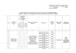 Тэргүүлэгчдийн 2014 оны ..... дугаар сарын
................—ны өдрийн............................ дугаар
тогтоолын хавсралт
НИЙСЛЭЛИЙН 2014 ОНЫ ГАЗАР ЗОХИОН БАЙПУУЛАЛТЫН ТӨЛӨВЛӨГӨӨНД
НЭМЭЛТ ТОДОТГОЛООР ЭЗЭМШҮҮЛЭХ ГАЗРЫН б |ЙРШ ИЛ, ЗОРИУЛАЛТ, ХЭМЖЭЭ
№
Газар
ашиглалтын
бүс
Эзэмшүүлэх
хэлбэр
/нэгж талбарын
ү л л г л л л /
ТООГООр/
Эзэмшүүлэх газрын
байршил
Зориулалт
Газрын
хэмжээ
/м.кв/
Хэрэгжүүлэх
хугацаа
Хариуцах
байгууллага
Дуудлага
худалдаагаар
Төсөлсонгон
шалгаруулалтаар
Гэрбүлийн
хэрэгцээнд
0 1 2 3 4 5 6 7 8 9
1
Хотын олон
нийтийн ажил
хэргийн бүс
+ - -
Сонгинохайрхан
дүүргийн 32 дугаар
хорооны нутаг
дэвсгэрт “Авто
худалдааны
цогцолбор”-ын
хэсэгчилсэн ерөнхий
Худалдаа үйлчилгээ 11000
3-р улиралд
НӨХГ,
“Авто
худалдааны
цогцолбор”
ОНӨААТҮГ
2 + - -
Худалдаа үйлчилгээ,
контор
10000
3 + - -
Худалдаа үйлчилгээ,
ф нтор
8000
4 + - -
Худалдйа үйлчилгээ,
контор
8000
5 + - -
Худалдаа үйлчилгээ,
к,онтор
11000
Худалдаа үйлчилгээ.6 — ^ —
-
төлөвлөгөөний дагуу контор
1 1 о о о —
7 + - -
Худалдаа үйлчилгээ,
контор
2000
8 + - -
Худалдаа үйлчилгээ,
контор
12000
 