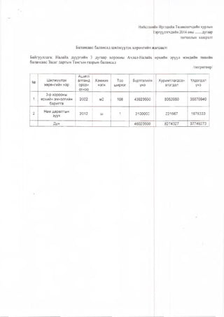 Нийслэлийн Иргэдийн Төлөөлөгчдийн хурлын
Тэргүүлэгчдийн 2014 оны.......дугаар
тогтоолын хавсралт
Балансаас балансад шилжүүлэх хөрөнгийн я
Байгууллага: Налайх дүүргийн 3 дугаар хорооны Ачлал-Налайх
балансаас Засаг даргын Тамгын газрын балансад
:агсаалт
өрхиин :эрүүл МЭНДИИН ТӨВИИН
/төгрөгөөр/
№
Шилжүүлэх
хөрөнгийн нэр
Ашигл
алтанд
орсон
огноо
Хэмжих
нэгж
Тоо
ширхэг
Бүртгэлийн
үнэ
Хуримтлагдсан
элэгдэл
Үлдэгдэл
үнэ
1
3-р хорооны
өрхийн ЭМНЭЛГИЙН
барилга
2002 м2 108 43923600 8052660 35870940
2
Нам даралтын
зуух
2012 ш 1 2100000 221667 1878333
Дүн 46023600 8274327 37749273
 