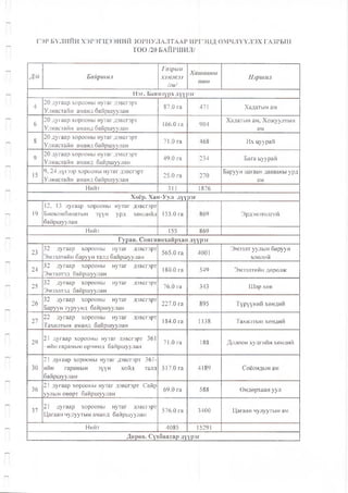 ГЭР БҮЛИЙН ХЭРЭГЦЭЭНИЙ ЗОРИУЛАЛТААР ИРГЭНД ӨМЧЛҮҮЛЭХ ГАЗРЫН
Т 0 0 /20 БАЙРШ ИЛ/
Д/д Байршил
Газрын
хэмжээ
/га/
Хащааны
тоо
Нэршил
Нэг. Баянзүрх дүүрэг
4
20 дугаар хорооны нутаг дэвсгэрт
Улиастайн аманд байршуулан
87.0 га 471 Хадатын ам
6
20 дугаар хорооны нутаг дэвсгэрт
Улиастайн аманд байршуулан
166.0 га 904
Хадатын ам, Хожуултын
ам
8
20 дугаар хорооны нутаг дэвсгэрт
Улиастайн аманд байршуулан
71.0 га 468 Их цуурай
9
20 дугаар хорооны нутаг дэвсгэрт
Улиастайн аманд байршуулан
49.0 га 234 Бага цуурай
15
9, 24 дүгээр хорооны нутаг дэвсгэрт
Улиастайн аманд байршуулан
25.0 га 270
Баруун цагаан давааны урд
ам
Нийт 311 1876
Хоёр. Хан-Уул дүүрэг
19
12, 13 дугаар хорооны нутаг дэвсгэрт
Биокомбинатын зүүн урд хөндийд
байршуулан
155.0 га 869 Эрдэнэтолгой
Нийт 155 869
Гурав. Сонгинохайрхан дүүрэг
23
32 дугаар хорооны нутаг дэвсгэрт
Эмээлтийн баруун талд байршуулан
565.0 га 4001
Эмээлт уулын баруун
хоолой
24
32 дугаар хорооны нутаг дэвсгэрт
Эмээлтэд байршуулан
180.0 га 549 Эмээлтийн дөрөлж
25
32 дугаар хорооны нутаг дэвсгэрт
Эмээлтэд байршуулан
76.0 га 343 Шар хөв
26
32 дугаар хорооны нутаг дэвсгэрт
Баруун туруунд байршуулан
227.0 га 895 Түрүүний хөндий
27
22 дугаар хорооны нутаг дэвсгэрт
Тахилтын аманд байршуулан
184.0 га 1138 Тахилтын хөндий
29
21 дугаар хорооны нутаг дэвсгэрт 361
—ийн гарамын орчимд байршуулан
71.0 га 188 Долоон худгийн хөндий
30
21 дугаар хорооны нутаг дэвсгэрт 361-
ийн гарамын зүүн хойд талд
байршуулан
517.0 га 4189 Соёондын ам
36
21 дугаар хорооны нутаг дэвсгэрт Сайр
уулын өвөрт байршуулан
69.0 га 588 Өндөрхаан уул
37
21 дугаар хорооны нутаг дэвсгэрт
Цагаан чулуутын аманд байршуулан
576.0 га 3400 Цагаан чулуутын ам
Нийт 4085 15291
Дөрөв. Сүхбаатар дүүрэг
 