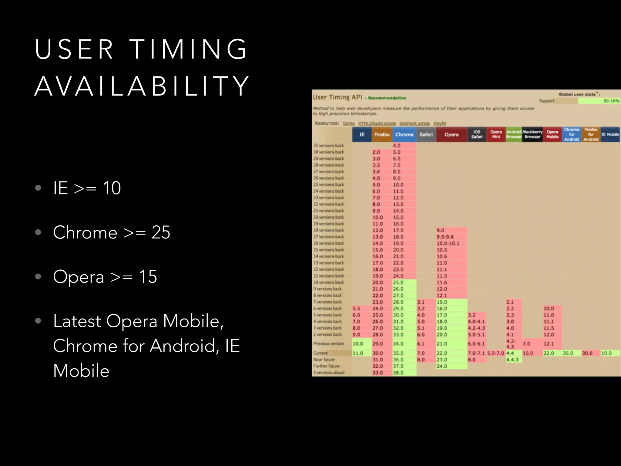 U S E R T I M I N G
AVA I L A B I L I T Y
• IE >= 10
• Chrome >= 25
• Opera >= 15
• Latest Opera Mobile,
Chrome for Android, IE
Mobile
 