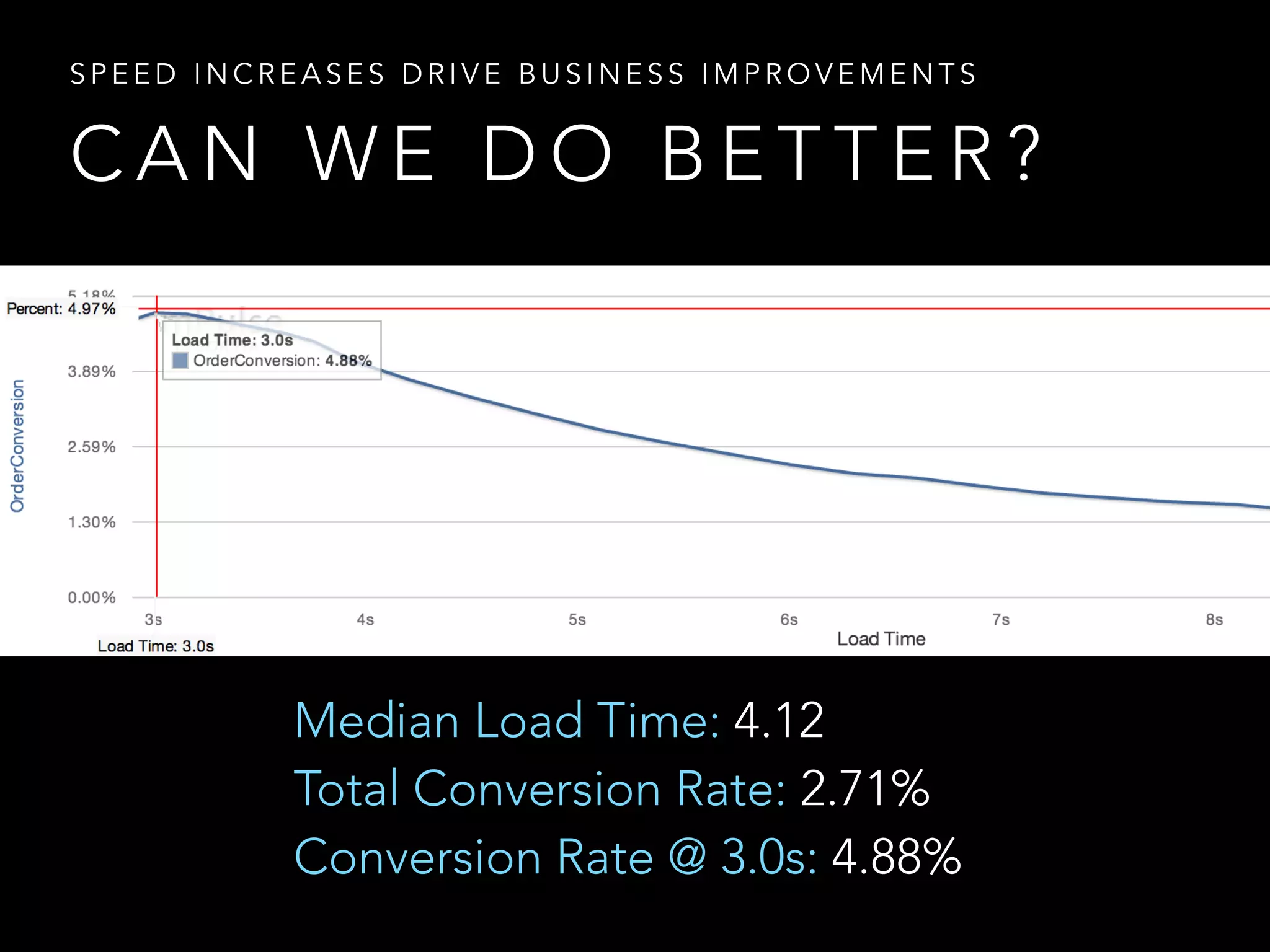 C A N W E D O B E T T E R ?
S P E E D I N C R E A S E S D R I V E B U S I N E S S I M P R O V E M E N T S
Median Load Time: 4.12
Total Conversion Rate: 2.71%
Conversion Rate @ 3.0s: 4.88%
 