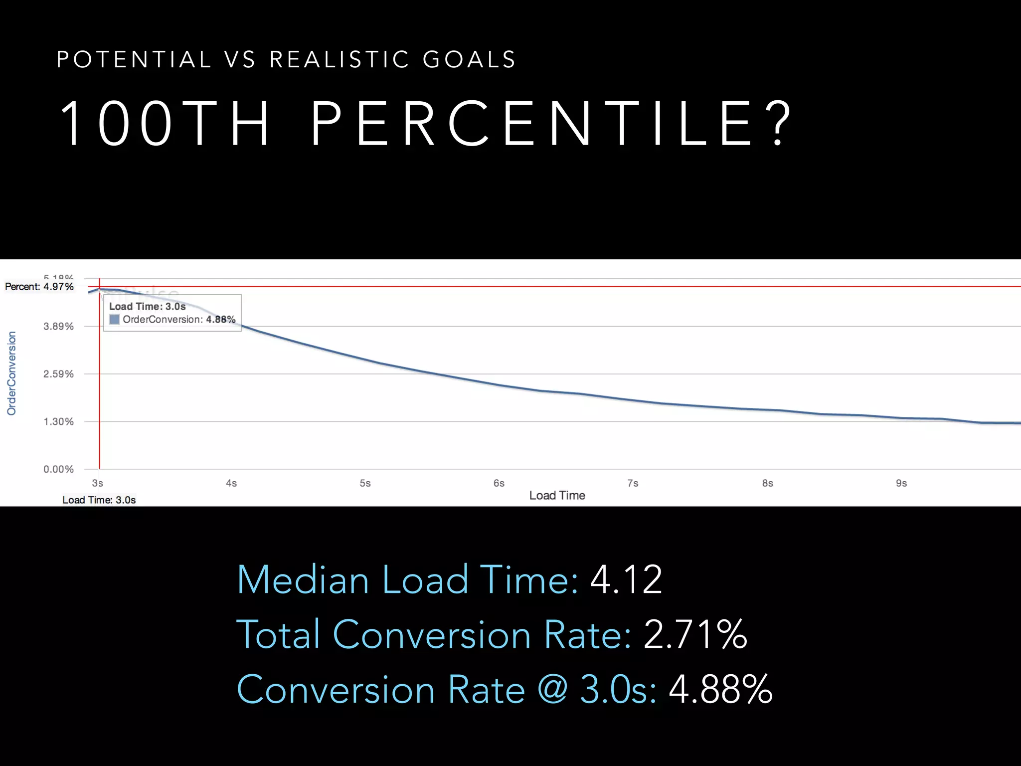 1 0 0 T H P E R C E N T I L E ?
P O T E N T I A L V S R E A L I S T I C G O A L S
Median Load Time: 4.12
Total Conversion Rate: 2.71%
Conversion Rate @ 3.0s: 4.88%
 