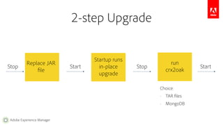 Adobe Experience Manager
2-step Upgrade
Replace JAR 
file
Startup runs 
in-place 
upgrade
run 
crx2oak
Choice:
- TAR files
- MongoDB
Stop Start Stop Start
 