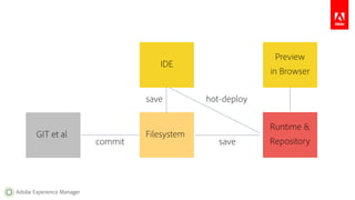 Adobe Experience Manager
FilesystemGIT et al Filesystem
Runtime &
Repository
IDE
Preview
in Browser
commit
hot-deploysave
save
 