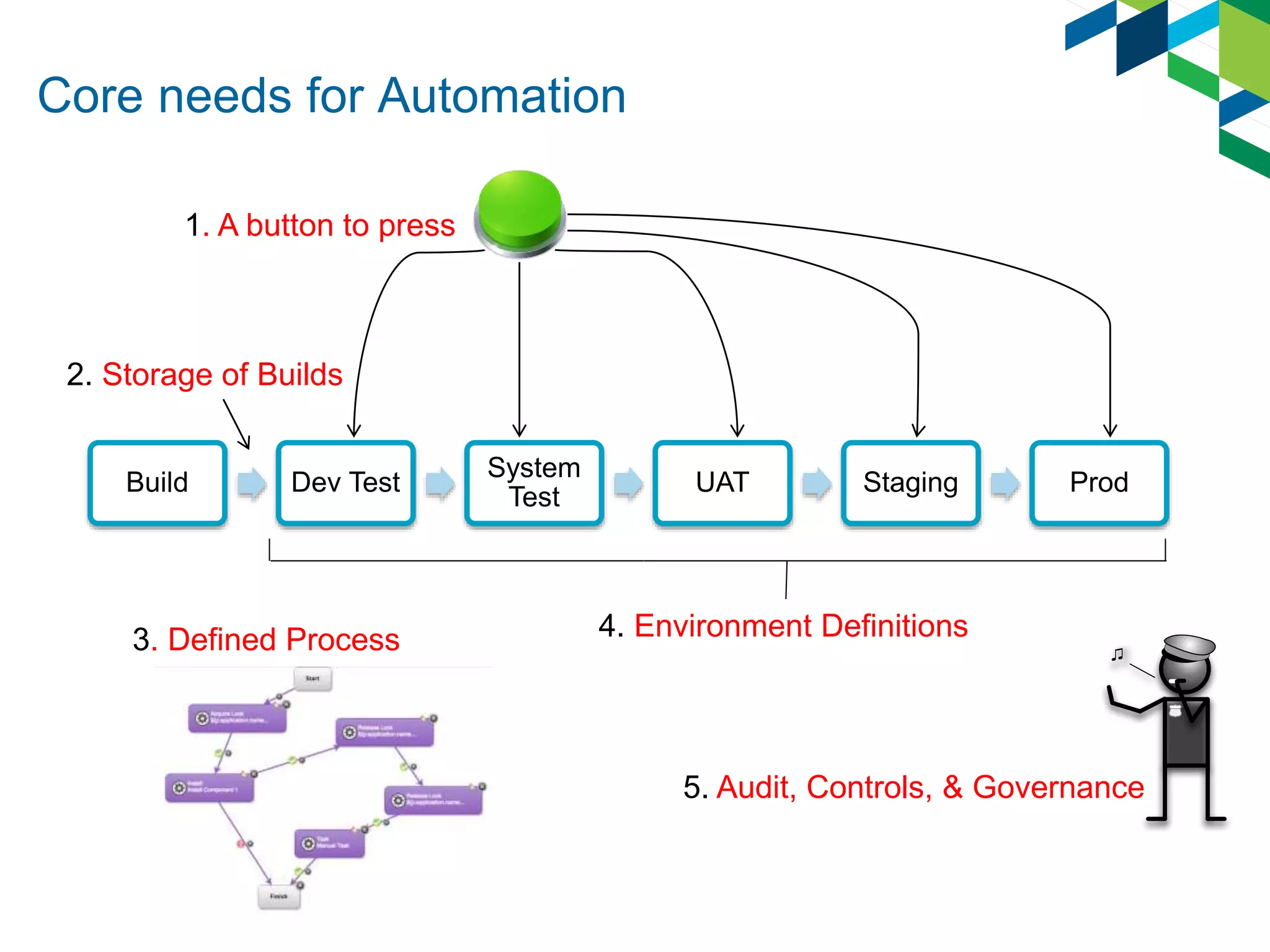Core needs for Automation
Build Dev Test
System
Test
UAT Staging Prod
1. A button to press
2. Storage of Builds
4. Environment Definitions
♫
5. Audit, Controls, & Governance
3. Defined Process
 