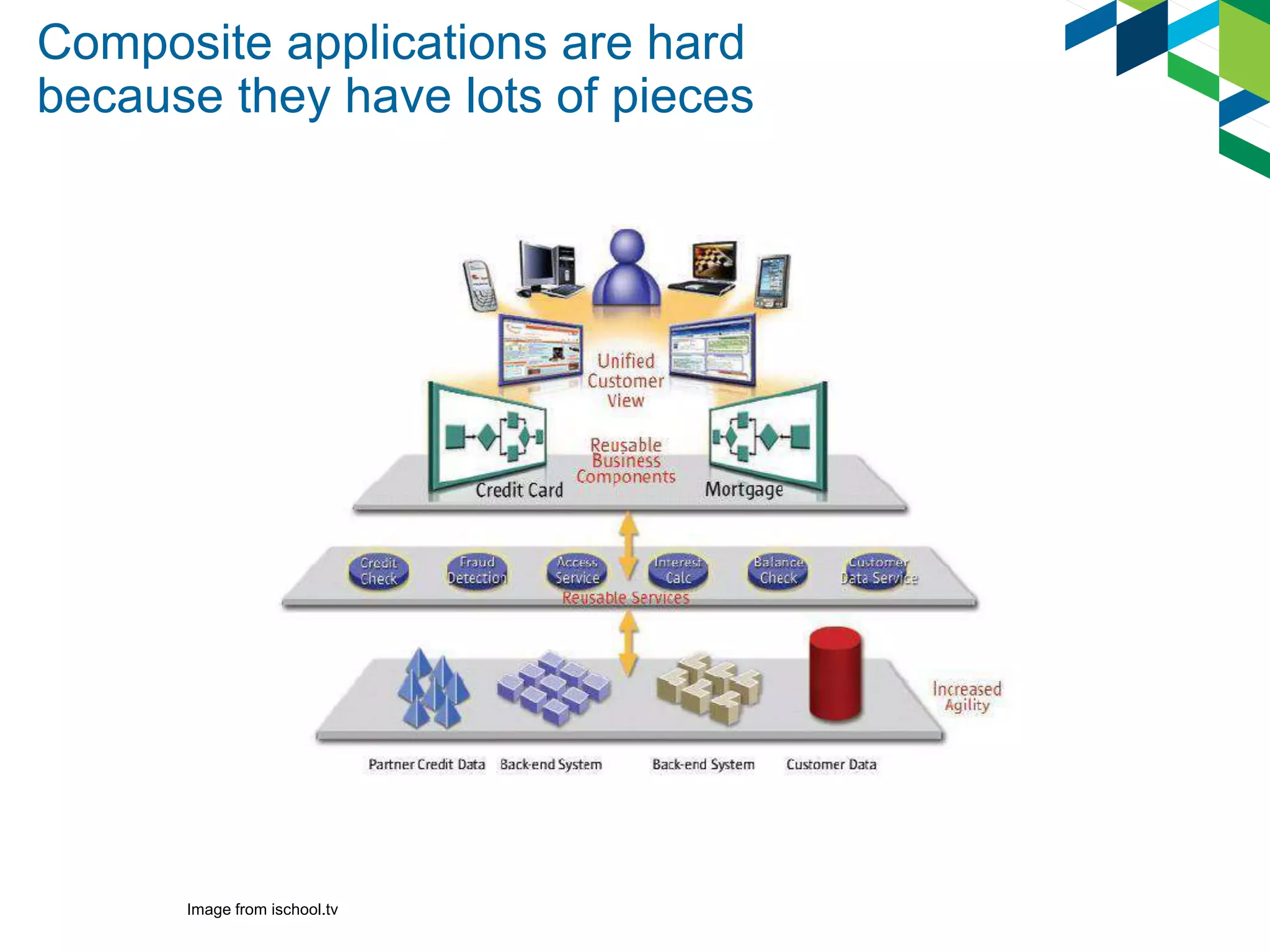 Composite applications are hard
because they have lots of pieces
Image from ischool.tv
 
