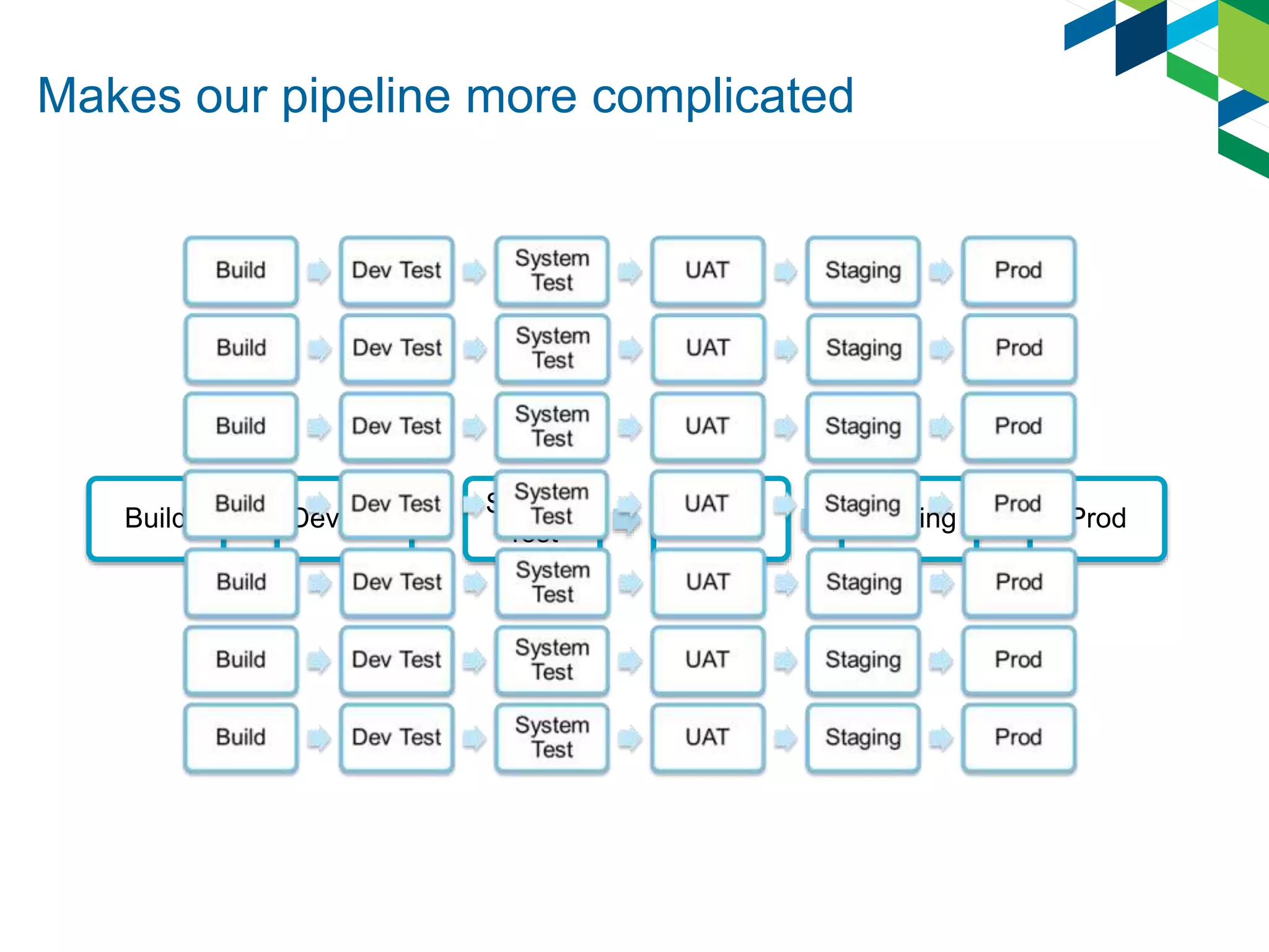 Makes our pipeline more complicated
Build Dev Test
System
Test
UAT Staging Prod
 