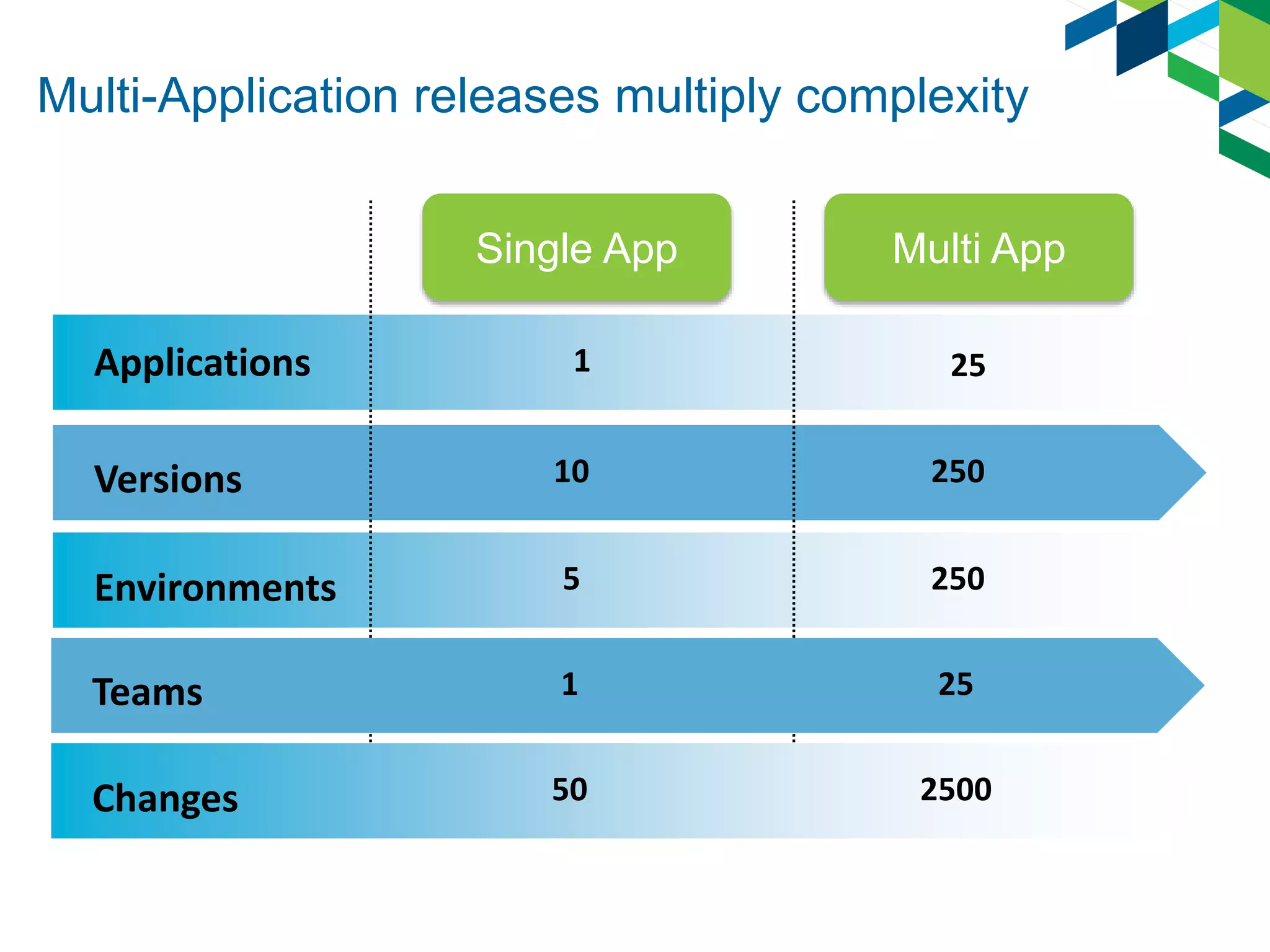 Multi-Application releases multiply complexity
Versions
Single App Multi App
Applications 1 25
25010
Environments 2505
Teams 251
Changes 250050
 