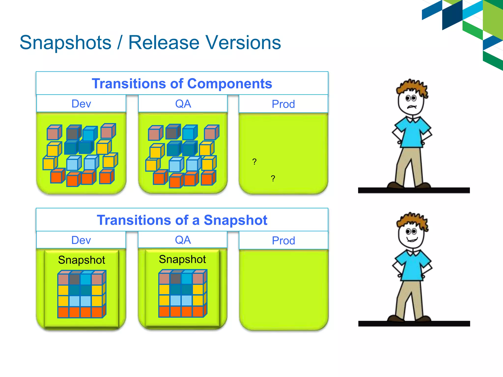 Transitions of a Snapshot
Snapshot
Snapshots / Release Versions
Transitions of Components
Dev ProdQA
?
?
Snapshot Snapshot
QADev Prod
 