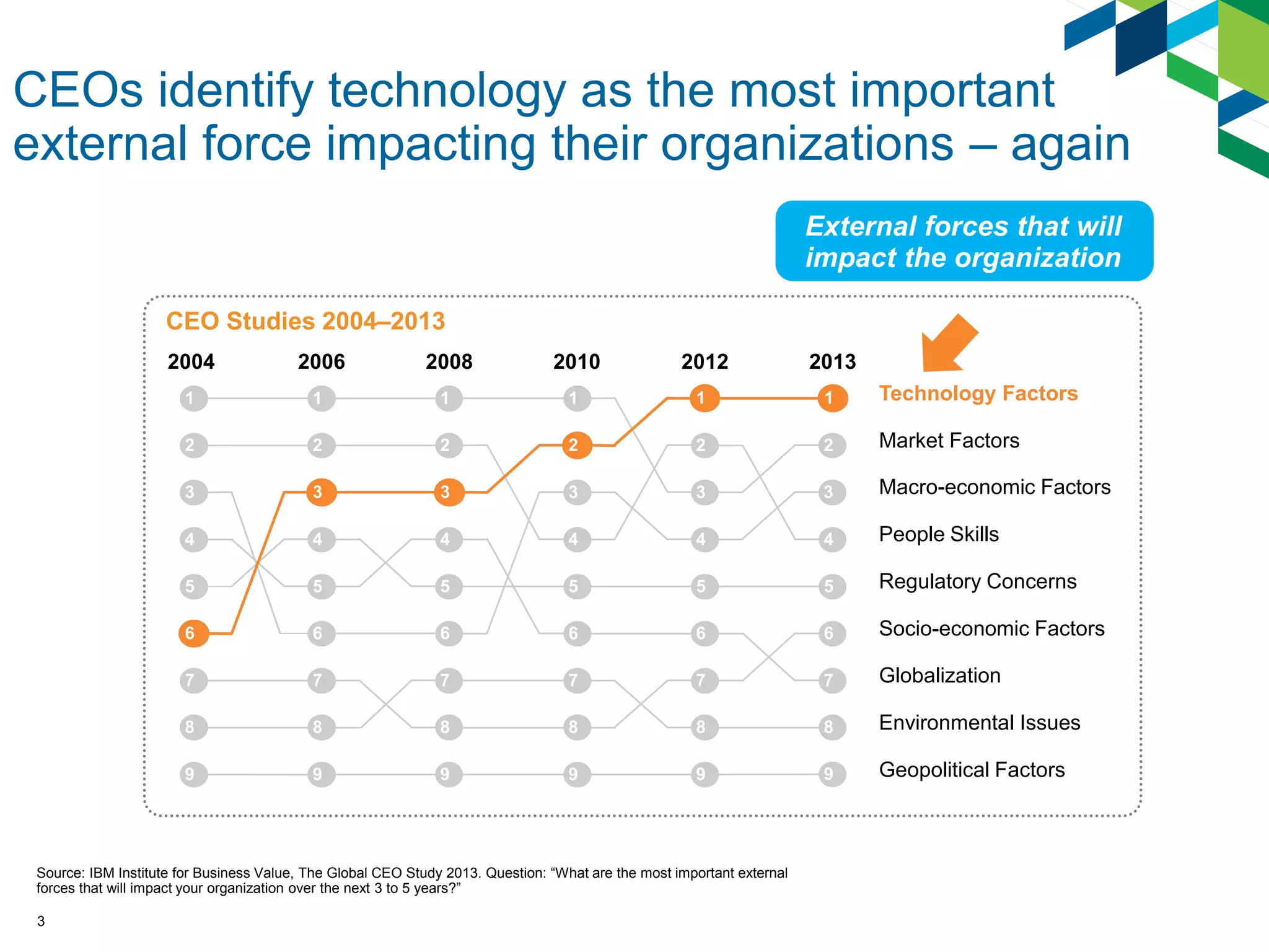 3
CEOs identify technology as the most important
external force impacting their organizations – again
Source: IBM Institute for Business Value, The Global CEO Study 2013. Question: “What are the most important external
forces that will impact your organization over the next 3 to 5 years?”
2004 2006 2008 2010 2012 2013
1
2
3
6
4
5
7
8
9
1
2
3
6
4
5
7
8
9
1
2
3
6
4
5
7
8
9
1
2
3
6
4
5
7
8
9
1
2
3
6
4
5
7
8
9
Technology Factors
Market Factors
Macro-economic Factors
People Skills
Regulatory Concerns
Socio-economic Factors
Globalization
Environmental Issues
Geopolitical Factors
2
3
6
4
5
7
8
9
1
CEO Studies 2004–2013
External forces that will
impact the organization
 