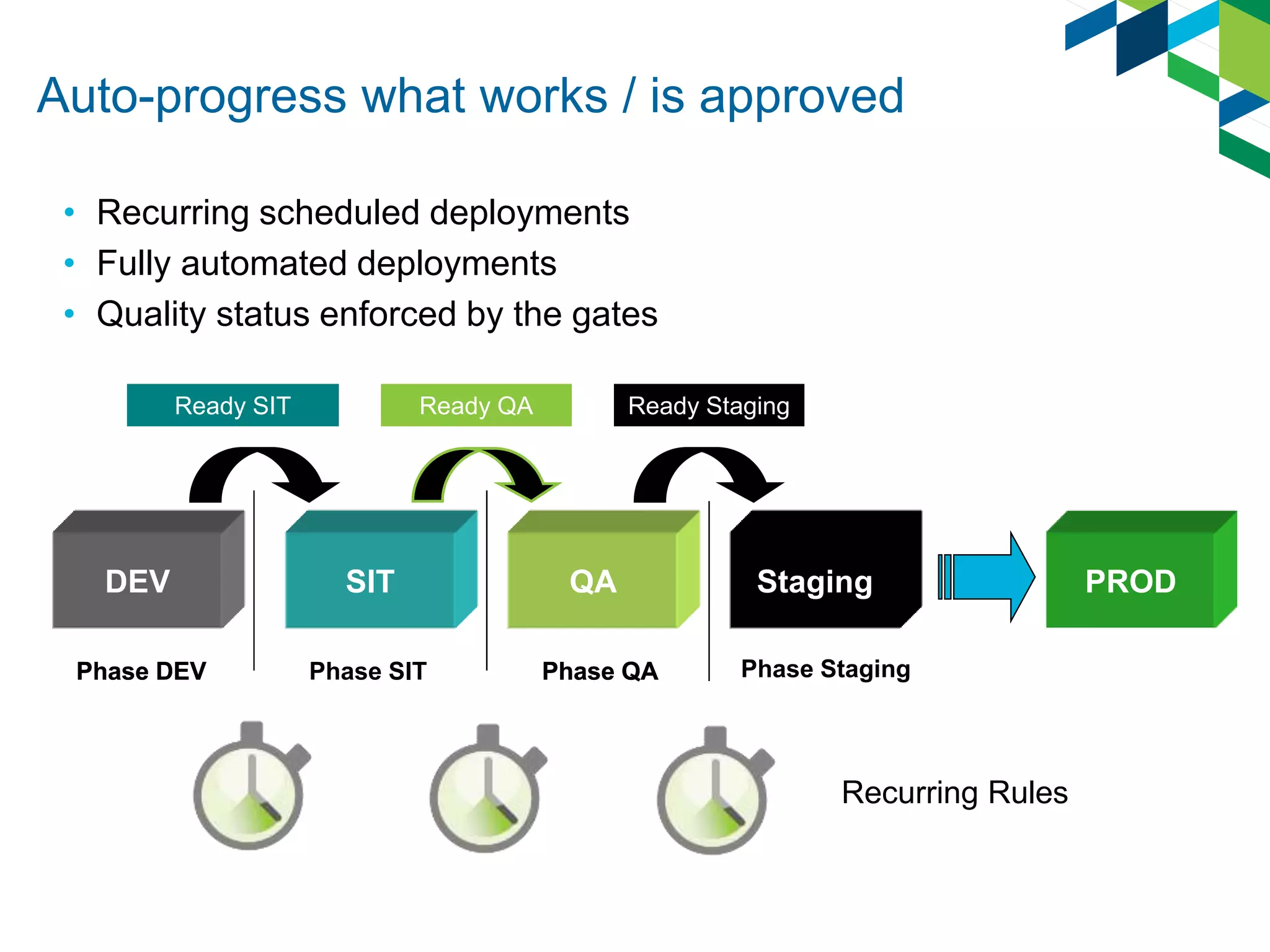 Auto-progress what works / is approved
DEV CERT QA PT PROD
Phase DEV Phase SIT Phase QA
Recurring Rules
DEV CERT QA PT
Phase DEV Phase QA
DEV CERT QA PT
Phase DEV Phase QA
DEV SIT QA Staging
Ready SIT Ready QA Ready Staging
Phase DEV Phase QA Phase Staging
• Recurring scheduled deployments
• Fully automated deployments
• Quality status enforced by the gates
 