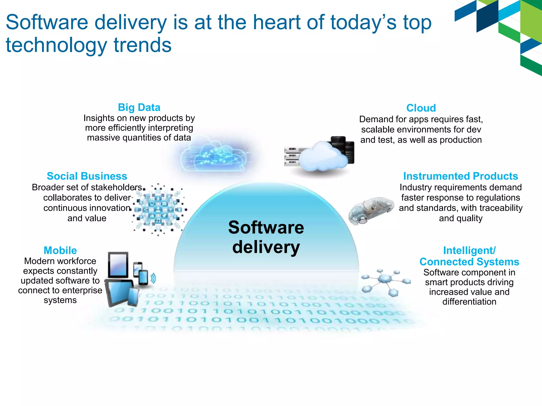 Software
delivery Intelligent/
Connected Systems
Software component in
smart products driving
increased value and
differentiation
Big Data
Insights on new products by
more efficiently interpreting
massive quantities of data
Cloud
Demand for apps requires fast,
scalable environments for dev
and test, as well as production
Instrumented Products
Industry requirements demand
faster response to regulations
and standards, with traceability
and quality
Social Business
Broader set of stakeholders
collaborates to deliver
continuous innovation
and value
Mobile
Modern workforce
expects constantly
updated software to
connect to enterprise
systems
Software delivery is at the heart of today’s top
technology trends
 