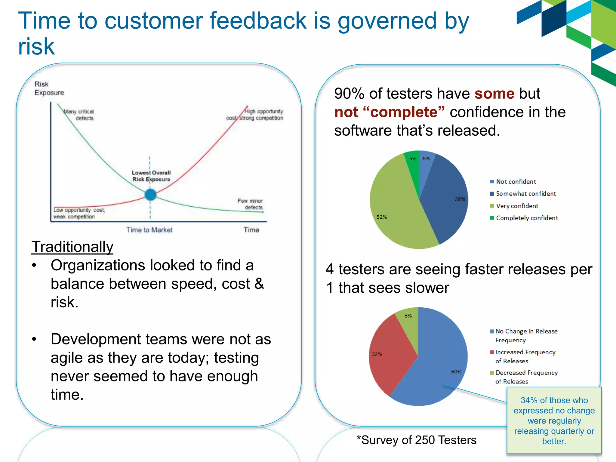 Time to customer feedback is governed by
risk
Traditionally
• Organizations looked to find a
balance between speed, cost &
risk.
• Development teams were not as
agile as they are today; testing
never seemed to have enough
time.
*Survey of 250 Testers
90% of testers have some but
not “complete” confidence in the
software that’s released.
4 testers are seeing faster releases per
1 that sees slower
34% of those who
expressed no change
were regularly
releasing quarterly or
better.
 