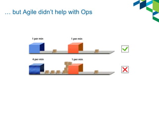 … but Agile didn’t help with Ops
 