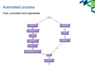 Automated process
Fast, consistent and repeatable
 
