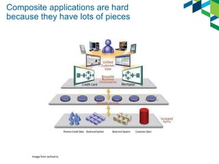 Composite applications are hard
because they have lots of pieces
Image from ischool.tv
 