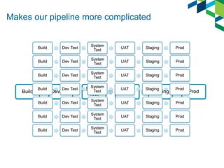 Makes our pipeline more complicated
Build Dev Test
System
Test
UAT Staging Prod
 
