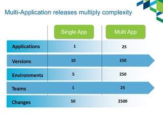 Multi-Application releases multiply complexity
Versions
Single App Multi App
Applications 1 25
25010
Environments 2505
Teams 251
Changes 250050
 