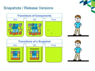 Transitions of a Snapshot
Snapshot
Snapshots / Release Versions
Transitions of Components
Dev ProdQA
?
?
Snapshot Snapshot
QADev Prod
 