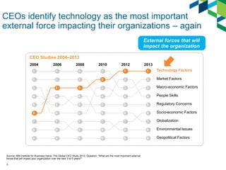 3
CEOs identify technology as the most important
external force impacting their organizations – again
Source: IBM Institute for Business Value, The Global CEO Study 2013. Question: “What are the most important external
forces that will impact your organization over the next 3 to 5 years?”
2004 2006 2008 2010 2012 2013
1
2
3
6
4
5
7
8
9
1
2
3
6
4
5
7
8
9
1
2
3
6
4
5
7
8
9
1
2
3
6
4
5
7
8
9
1
2
3
6
4
5
7
8
9
Technology Factors
Market Factors
Macro-economic Factors
People Skills
Regulatory Concerns
Socio-economic Factors
Globalization
Environmental Issues
Geopolitical Factors
2
3
6
4
5
7
8
9
1
CEO Studies 2004–2013
External forces that will
impact the organization
 