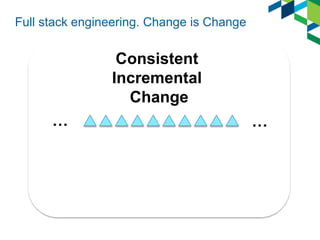 Full stack engineering. Change is Change
Application
Changes
Infrastructure
Changes
Consistent
Incremental
Change
… …
 