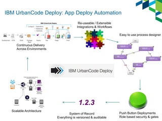 Push Button Deployments
Role based security & gates
Scalable Architecture
1.2.3
System of Record
Everything is versioned & auditable
Easy to use process designer
Re-useable / Extensible
Integrations & Workflows
Continuous Delivery
Across Environments
IBM UrbanCode Deploy: App Deploy Automation
 