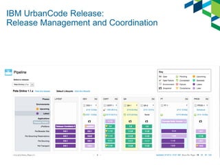 IBM UrbanCode Release:
Release Management and Coordination
 