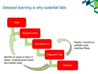 Delayed learning is why waterfall fails
Idea
Requirements
Development
Integrated Test
Release
Weeks / months to
validate code
matches Reqs
Months or years to learn if
ideas / requirements match
the market need
 