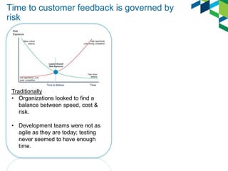 Time to customer feedback is governed by
risk
Traditionally
• Organizations looked to find a
balance between speed, cost &
risk.
• Development teams were not as
agile as they are today; testing
never seemed to have enough
time.
 