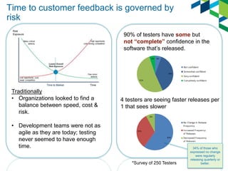Time to customer feedback is governed by
risk
Traditionally
• Organizations looked to find a
balance between speed, cost &
risk.
• Development teams were not as
agile as they are today; testing
never seemed to have enough
time.
*Survey of 250 Testers
90% of testers have some but
not “complete” confidence in the
software that’s released.
4 testers are seeing faster releases per
1 that sees slower
34% of those who
expressed no change
were regularly
releasing quarterly or
better.
 