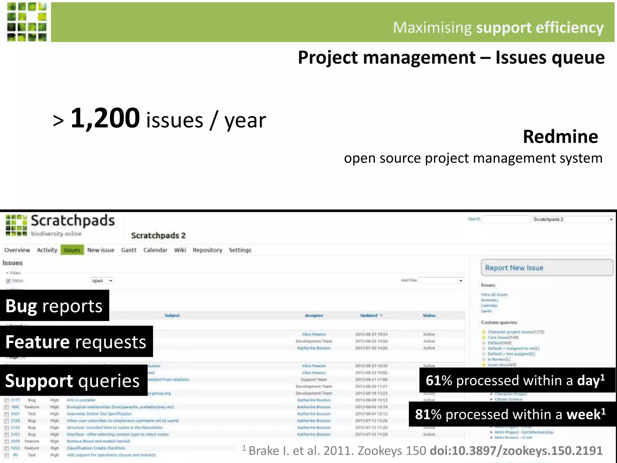 Project management – Issues queue
Bug reports
Feature requests
Support queries
Redmine
open source project management system
> 1,200 issues / year
Maximising support efficiency
61% processed within a day1
81% processed within a week1
1 Brake I. et al. 2011. Zookeys 150 doi:10.3897/zookeys.150.2191
 