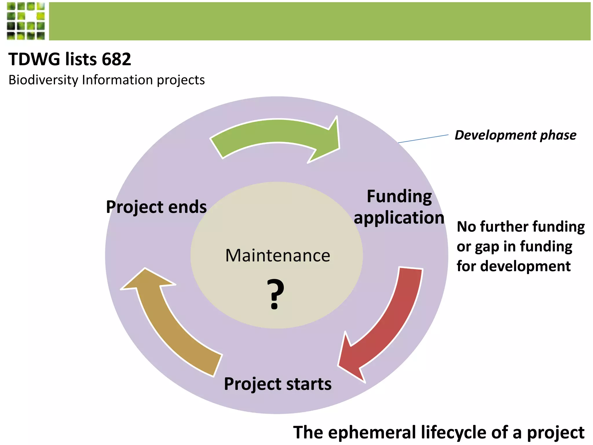 Maintenance
Funding
application
Project starts
Project ends
Development phase
No further funding
or gap in funding
for development
?
The ephemeral lifecycle of a project
TDWG lists 682
Biodiversity Information projects
 