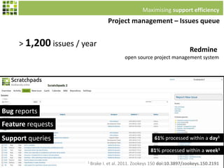 Project management – Issues queue
Bug reports
Feature requests
Support queries
Redmine
open source project management system
> 1,200 issues / year
Maximising support efficiency
61% processed within a day1
81% processed within a week1
1 Brake I. et al. 2011. Zookeys 150 doi:10.3897/zookeys.150.2191
 