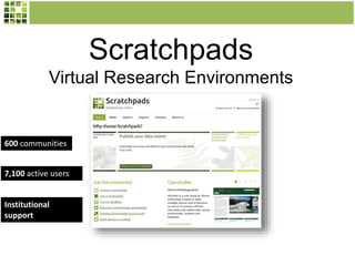 Scratchpads
Virtual Research Environments
600 communities
7,100 active users
Institutional
support
 