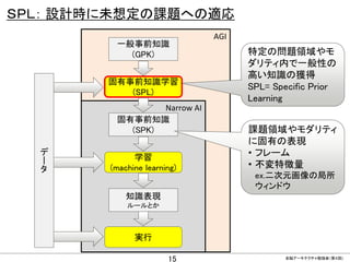 CONFIDENTIAL MATERIAL / RESTRICTED ACCESSCONFIDENTIAL MATERIAL / RESTRICTED ACCESS
AGI
Narrow AI
ＳＰＬ： 設計時に未想定の課題への適応
固有事前知識
(SPK)
デ
ー
タ
知識表現
ルールとか
学習
(machine learning)
固有事前知識学習
(SPL)
一般事前知識
(GPK)
実行
特定の問題領域やモ
ダリティ内で一般性の
高い知識の獲得
SPL= Specific Prior
Learning
全脳アーキテクチャ勉強会（第４回)
15
課題領域やモダリティ
に固有の表現
• フレーム
• 不変特徴量
ex.二次元画像の局所
ウィンドウ
 
