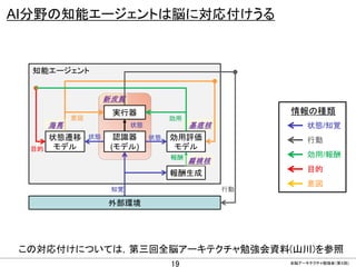 CONFIDENTIAL MATERIAL / RESTRICTED ACCESSCONFIDENTIAL MATERIAL / RESTRICTED ACCESS
AI分野の知能エージェントは脳に対応付けうる
19 全脳アーキテクチャ勉強会（第４回)
状態/知覚
行動
意図
効用/報酬
情報の種類
目的
この対応付けについては，第三回全脳アーキテクチャ勉強会資料(山川)を参照
 