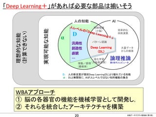 CONFIDENTIAL MATERIAL / RESTRICTED ACCESSCONFIDENTIAL MATERIAL / RESTRICTED ACCESS
「Deep Learning＋」があれば必要な部品は揃いそう
20
理想的な知能
(計算できない)
D： 人の新皮質が現状Deep Learning(DL)より優れている知能
α： DLと無関係に，AIが人レベルではない知的機能の集合
実現可能な知能
汎用性
創造性
直観
…
AI人の知能
α
D
情動／感情
(扁桃体)
強化学習
(大脳基底核)
制御理論
(小脳) 効率的な，
四則演算，
大量データ
からの検索
パターン認識
Deep Learning
(DL)
論理推論
第5世代コンピュータ
WBAアプローチ
① 脳の各器官の機能を機械学習として開発し，
② それらを統合したアーキテクチャを構築
全脳アーキテクチャ勉強会（第４回)
 