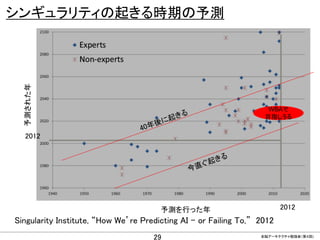 CONFIDENTIAL MATERIAL / RESTRICTED ACCESSCONFIDENTIAL MATERIAL / RESTRICTED ACCESS
シンギュラリティの起きる時期の予測
予測を行った年
予測された年
2012
2012
Singularity Institute, “How We’re Predicting AI – or Failing To,” 2012
WBAで
目指しうる
全脳アーキテクチャ勉強会（第４回)
29
 