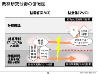 CONFIDENTIAL MATERIAL / RESTRICTED ACCESSCONFIDENTIAL MATERIAL / RESTRICTED ACCESS
既存研究分野の俯瞰図
全脳アーキテクチャ勉強会（第４回)
計算理論
計算手段
(アルゴリズム
と表現)
神経回路
(生物学的に
妥当な実装)
脳器官(ミクロ) 脳全体(マクロ)
脳科学実験(マクロ)結果
行動/心理実験の結果
脳科学実験(ミクロ)結果
× × × × × × × × × ×
機械
学習
AI
認知
科学
Neuro
comp
uting
計算
論的
神経
科学
認知モデル/
アーキテクチャ
35
 