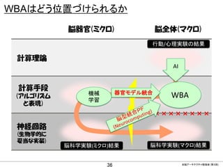CONFIDENTIAL MATERIAL / RESTRICTED ACCESSCONFIDENTIAL MATERIAL / RESTRICTED ACCESS
WBAはどう位置づけられるか
全脳アーキテクチャ勉強会（第４回)
計算理論
計算手段
(アルゴリズム
と表現)
神経回路
(生物学的に
妥当な実装)
脳器官(ミクロ) 脳全体(マクロ)
脳科学実験(マクロ)結果
行動/心理実験の結果
脳科学実験(ミクロ)結果
× × × × × × × × × ×
WBA
AI
器官モデル統合機械
学習
36
 