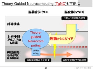 CONFIDENTIAL MATERIAL / RESTRICTED ACCESSCONFIDENTIAL MATERIAL / RESTRICTED ACCESS
Theory-Guided Neurocomputing (TgNC)も可能に
全脳アーキテクチャ勉強会（第４回)
計算理論
計算手段
(アルゴリズム
と表現)
神経回路
(生物学的に
妥当な実装)
脳器官(ミクロ) 脳全体(マクロ)
脳科学実験(マクロ)結果
行動/心理実験の結果
脳科学実験(ミクロ)結果
× × × × × × × × × ×
機能部位特定
AI
Neuro
comp
uting
TgNC
37
理論からのガイド
Theory-
guided
Neurocom
puting
 
